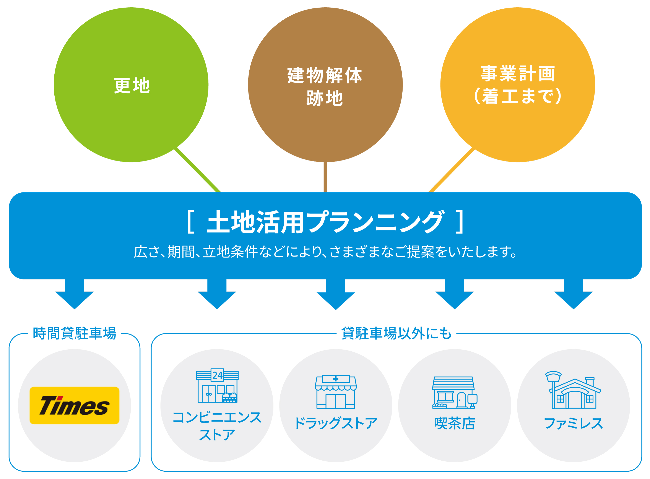 土地活用プランニング