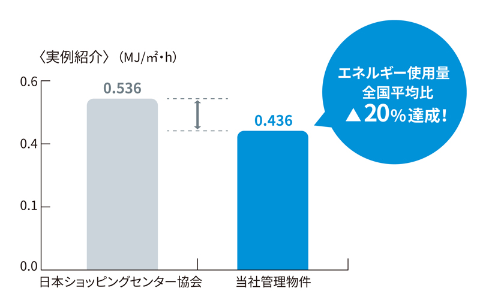 エネルギー使用量