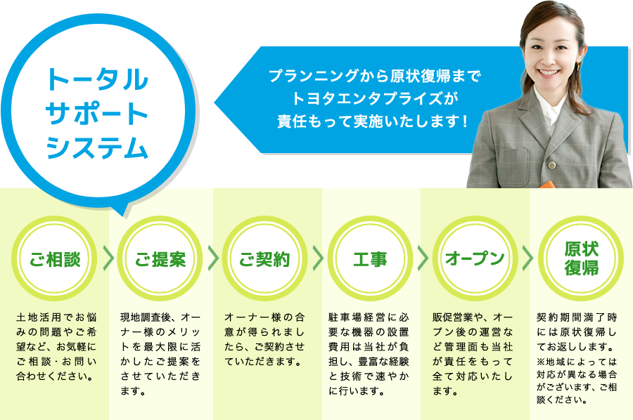 トータルサポートシステム,プランニングから原状復帰までトヨタエンタプライズが責任もって実施いたします！