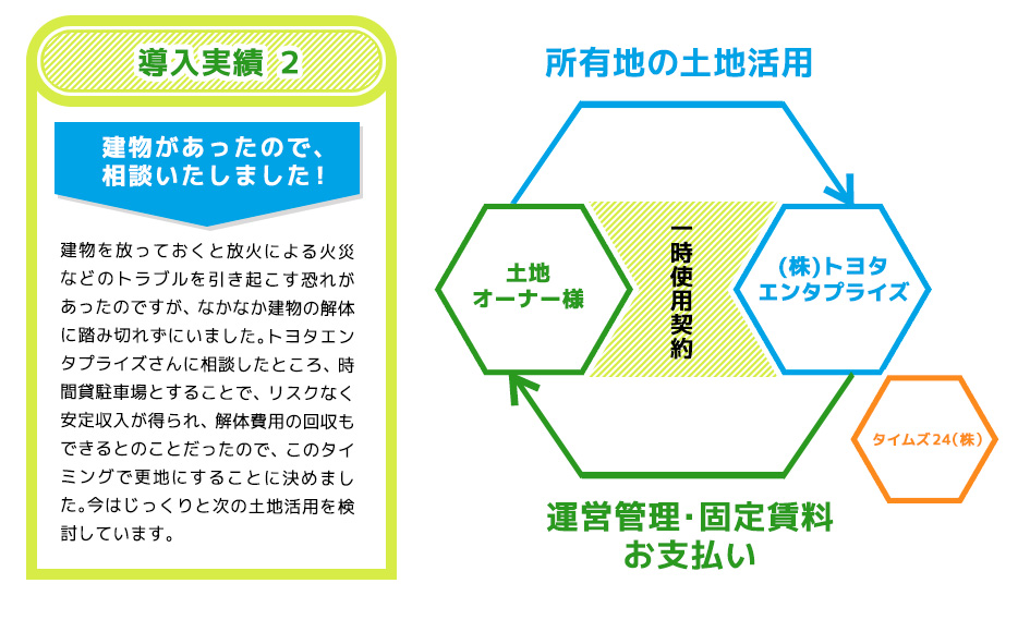 導入実績２,建物があったので、相談いたしました！建物を放っておくと放火による火災などのトラブルを引き起こす恐れがあったのですが、なかなか建物の解体に踏み切れずにいました。トヨタエンタプライズさんに相談したところ、時間貸駐車場とすることで、リスクなく安定収入が得られ、解体費用の回収もできるとのことだったので、このタイミングで更地にすることに決めました。今はじっくりと次の土地活用を検討しています。