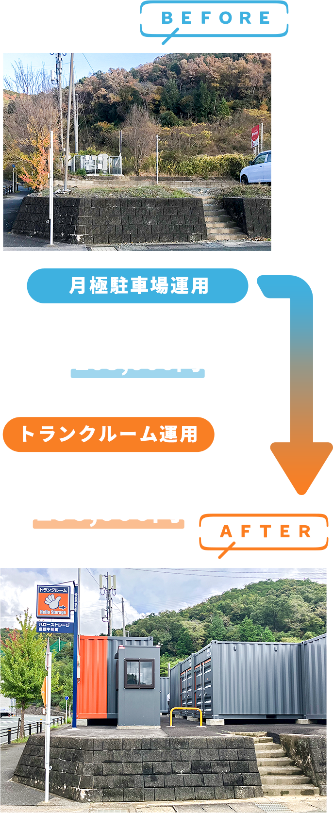 ＢＥＦＯＲＥ ＡＦＴＥＲ 月極駐車場運用 トランクルーム運用