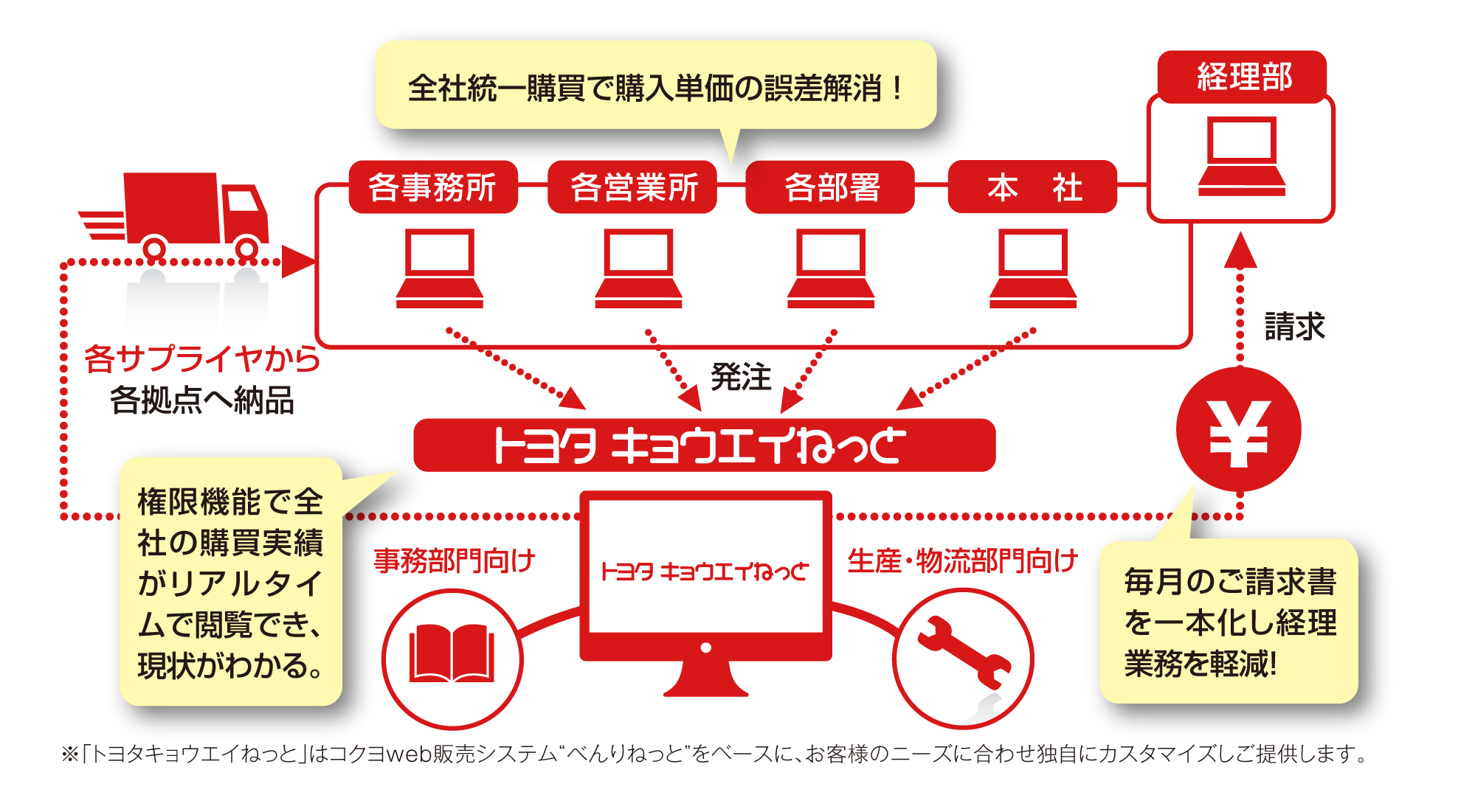 トヨタキョウエイねっと