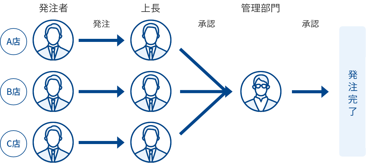 承認機能図